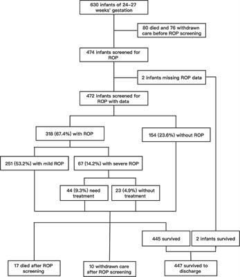 Ten-Year Trend of Retinopathy of Prematurity Among Extremely Preterm Infants in One Neonatal Intensive Care Unit in China